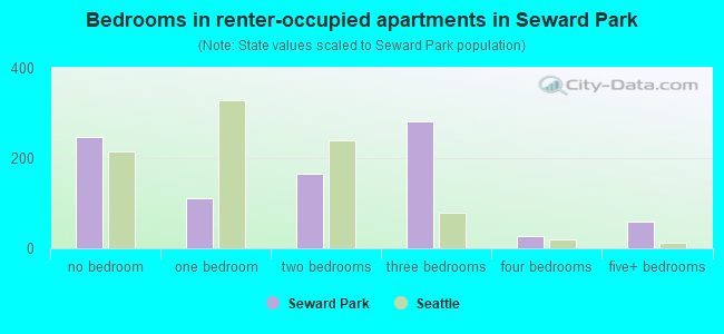 Bedrooms in renter-occupied apartments in Seward Park