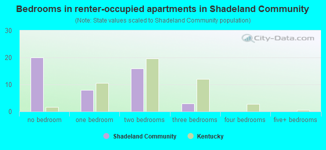Bedrooms in renter-occupied apartments in Shadeland Community