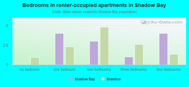 Bedrooms in renter-occupied apartments in Shadow Bay