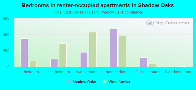 Bedrooms in renter-occupied apartments in Shadow Oaks