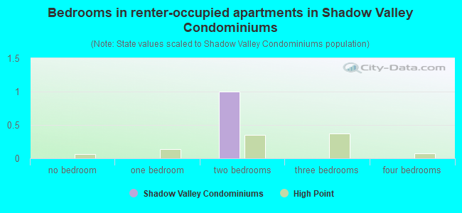 Bedrooms in renter-occupied apartments in Shadow Valley Condominiums