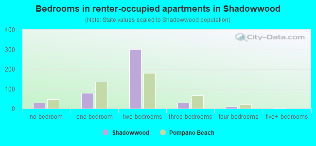 Bedrooms in renter-occupied apartments in Shadowwood
