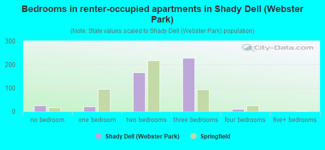 Bedrooms in renter-occupied apartments in Shady Dell (Webster Park)