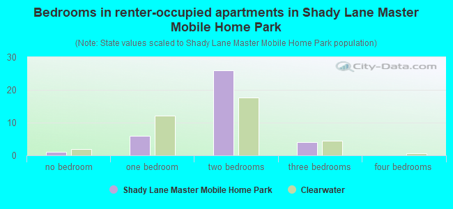 Bedrooms in renter-occupied apartments in Shady Lane Master Mobile Home Park