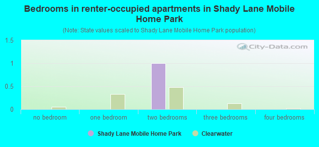Bedrooms in renter-occupied apartments in Shady Lane Mobile Home Park