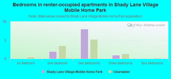 Bedrooms in renter-occupied apartments in Shady Lane Village Mobile Home Park