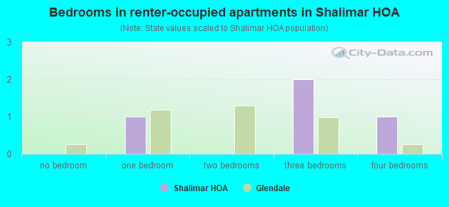Bedrooms in renter-occupied apartments in Shalimar HOA
