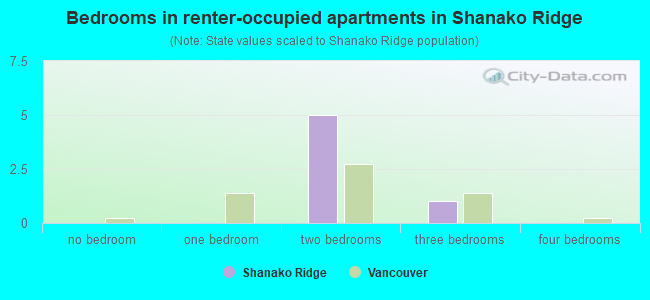 Bedrooms in renter-occupied apartments in Shanako Ridge