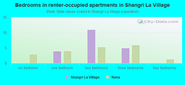 Bedrooms in renter-occupied apartments in Shangri La Village