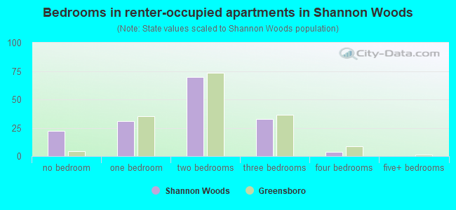Bedrooms in renter-occupied apartments in Shannon Woods