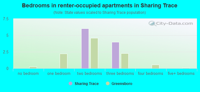 Bedrooms in renter-occupied apartments in Sharing Trace