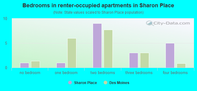 Bedrooms in renter-occupied apartments in Sharon Place
