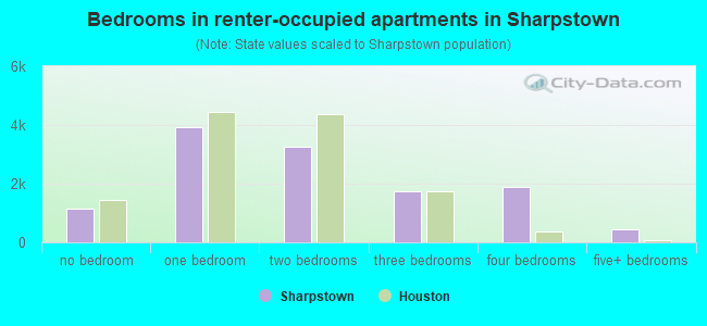 Bedrooms in renter-occupied apartments in Sharpstown