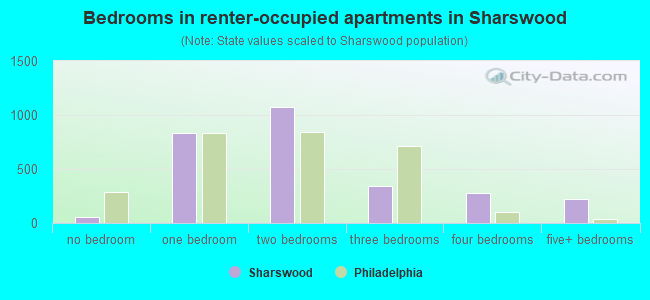 Bedrooms in renter-occupied apartments in Sharswood