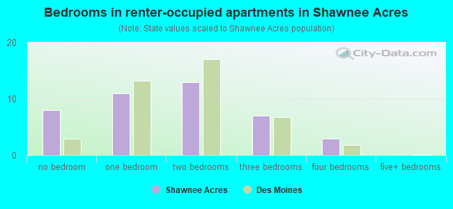 Bedrooms in renter-occupied apartments in Shawnee Acres