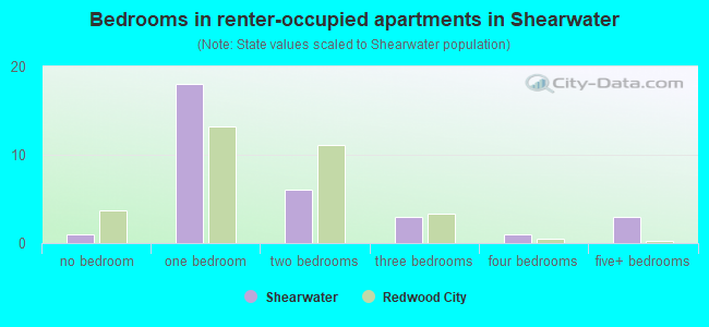 Bedrooms in renter-occupied apartments in Shearwater