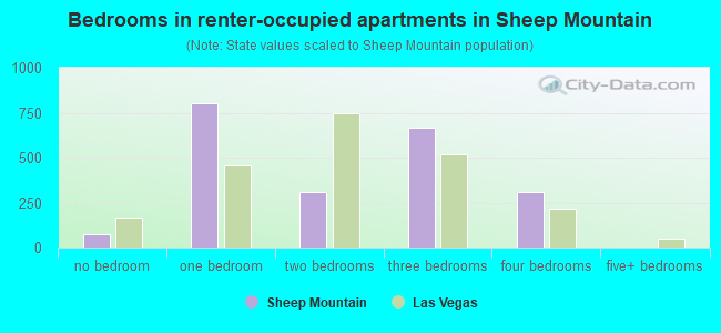 Bedrooms in renter-occupied apartments in Sheep Mountain