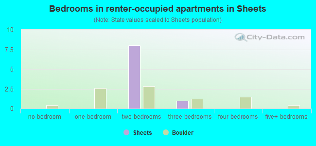 Bedrooms in renter-occupied apartments in Sheets