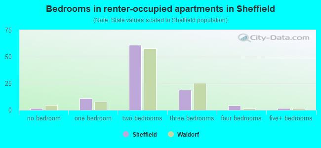 Bedrooms in renter-occupied apartments in Sheffield