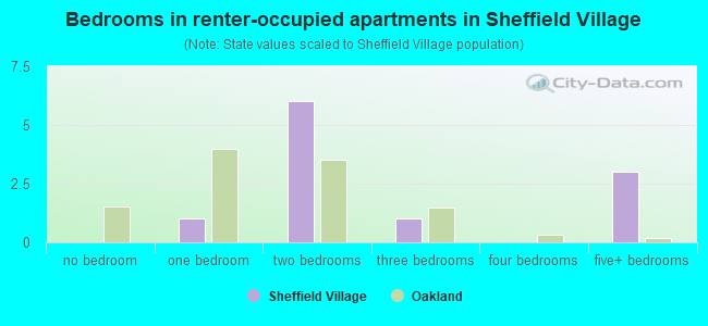 Bedrooms in renter-occupied apartments in Sheffield Village