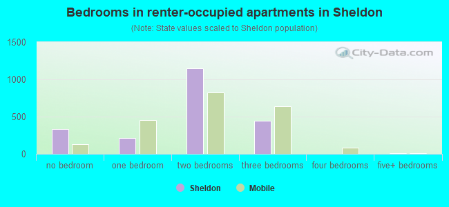 Bedrooms in renter-occupied apartments in Sheldon
