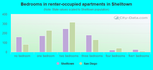 Bedrooms in renter-occupied apartments in Shelltown