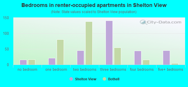 Bedrooms in renter-occupied apartments in Shelton View
