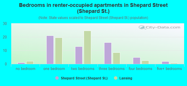 Bedrooms in renter-occupied apartments in Shepard Street (Shepard St.)