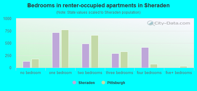 Bedrooms in renter-occupied apartments in Sheraden