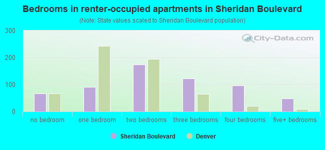 Bedrooms in renter-occupied apartments in Sheridan Boulevard