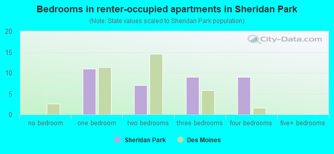 Bedrooms in renter-occupied apartments in Sheridan Park