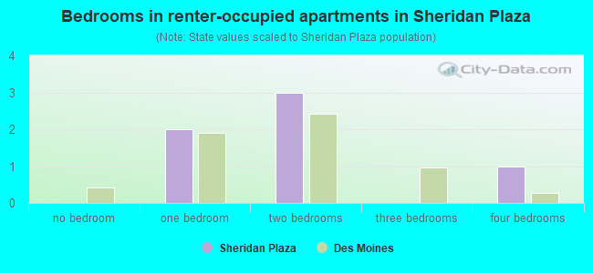 Bedrooms in renter-occupied apartments in Sheridan Plaza