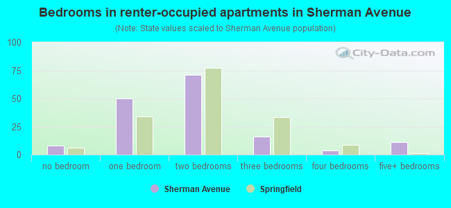 Bedrooms in renter-occupied apartments in Sherman Avenue