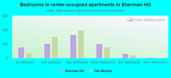 Bedrooms in renter-occupied apartments in Sherman Hill