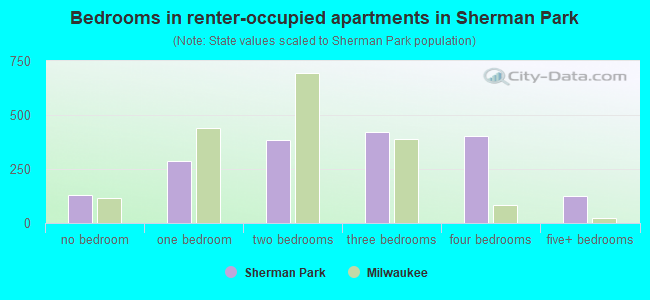 Bedrooms in renter-occupied apartments in Sherman Park