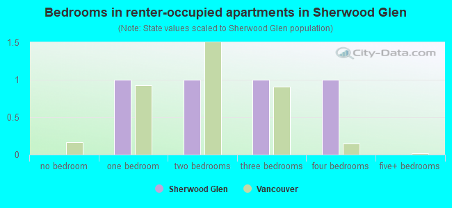 Bedrooms in renter-occupied apartments in Sherwood Glen