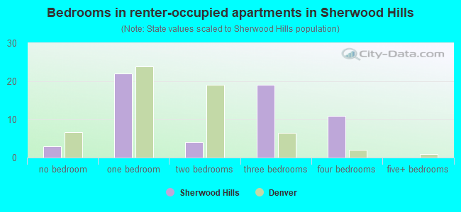 Bedrooms in renter-occupied apartments in Sherwood Hills