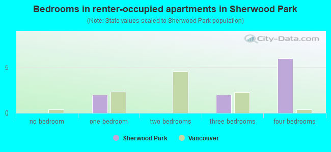 Bedrooms in renter-occupied apartments in Sherwood Park