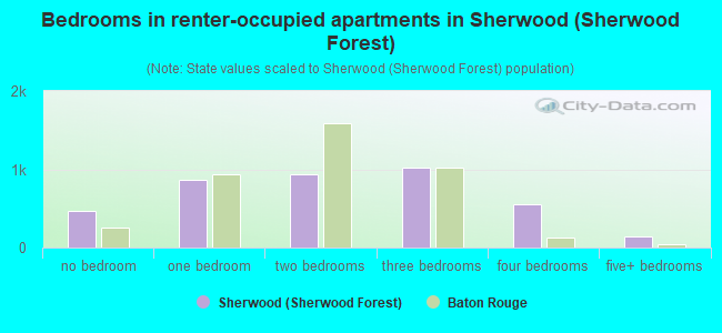 Bedrooms in renter-occupied apartments in Sherwood (Sherwood Forest)
