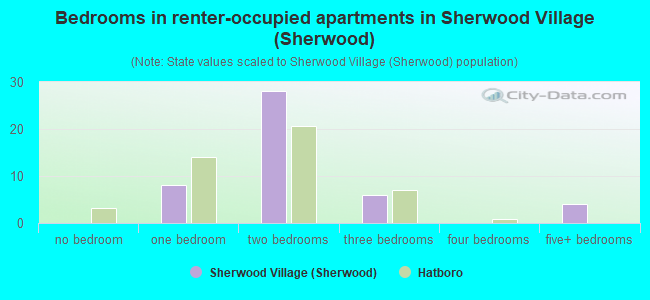 Bedrooms in renter-occupied apartments in Sherwood Village (Sherwood)