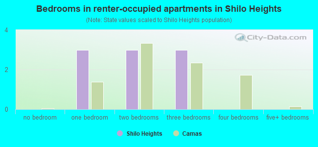 Bedrooms in renter-occupied apartments in Shilo Heights