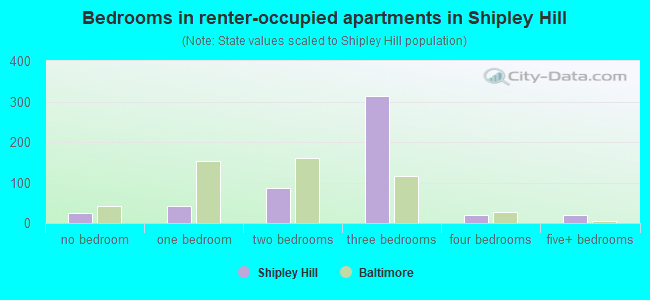 Bedrooms in renter-occupied apartments in Shipley Hill