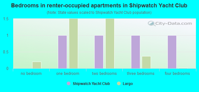 Bedrooms in renter-occupied apartments in Shipwatch Yacht Club