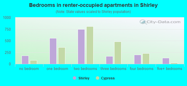 Bedrooms in renter-occupied apartments in Shirley