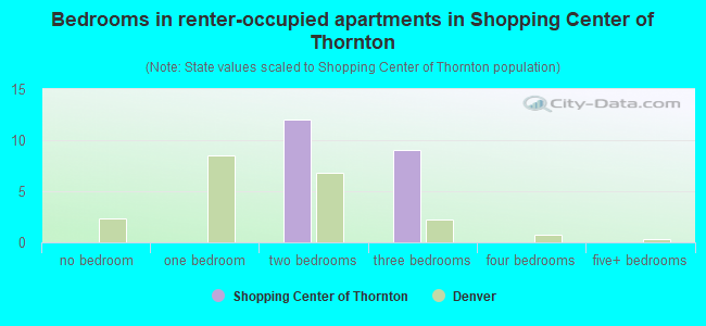 Bedrooms in renter-occupied apartments in Shopping Center of Thornton