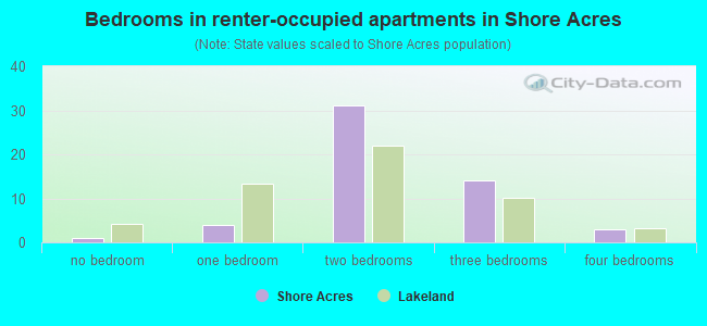 Bedrooms in renter-occupied apartments in Shore Acres