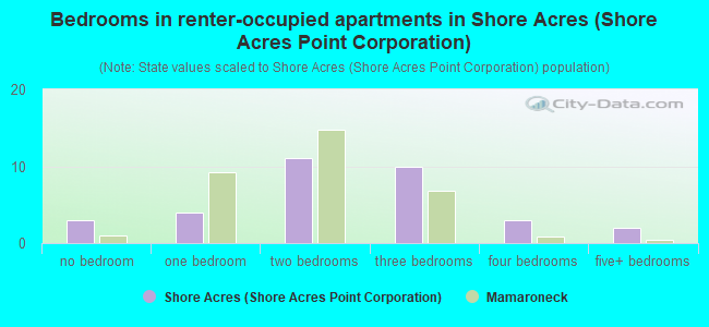 Bedrooms in renter-occupied apartments in Shore Acres (Shore Acres Point Corporation)
