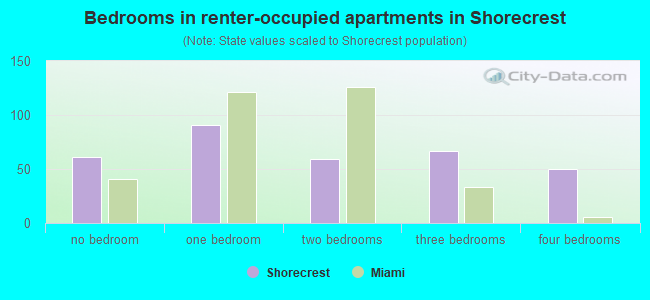 Bedrooms in renter-occupied apartments in Shorecrest