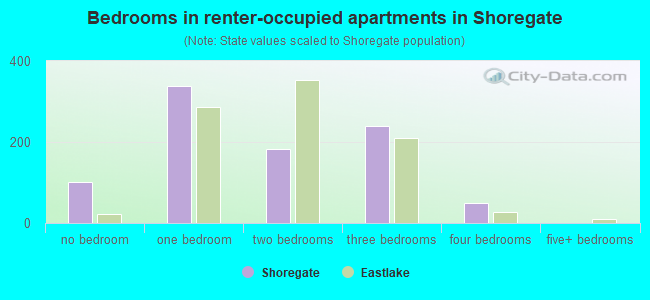 Bedrooms in renter-occupied apartments in Shoregate