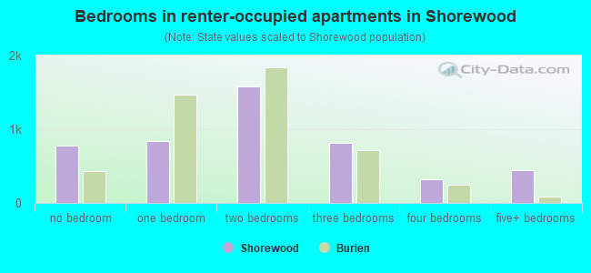 Bedrooms in renter-occupied apartments in Shorewood